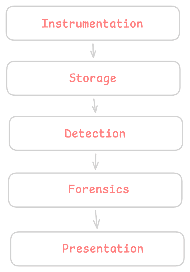 ARGUS architecture diagram showing the watcher wrapping a pipeline, detectors analyzing the trace, and forensic output