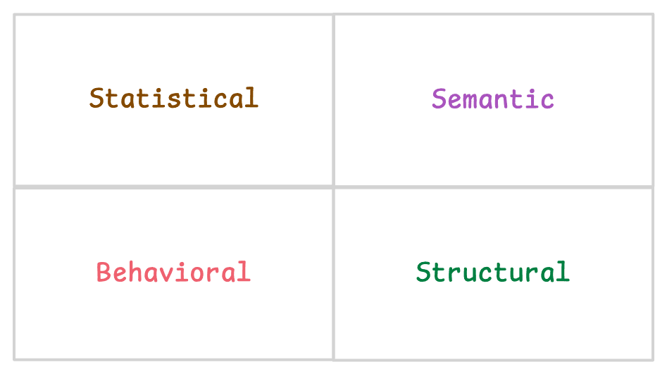 Four detection layers: Statistical, Semantic, Behavioral, Structural
